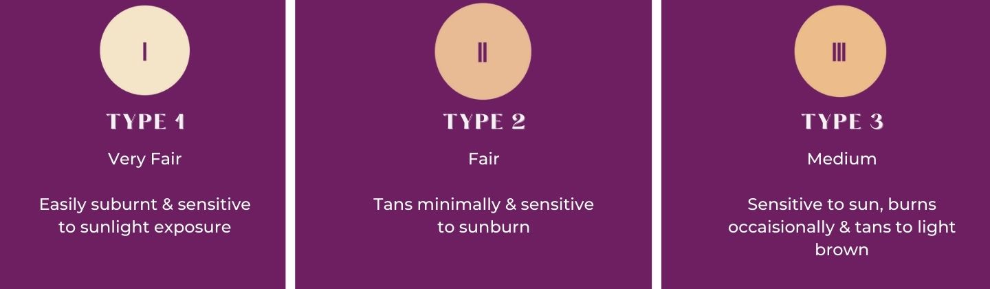 Fitzpatrick skin type 1 to 3